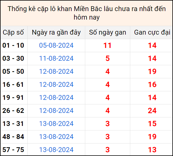 Bảng thống kê cặp lô gan lì lâu về tính tới 17/8