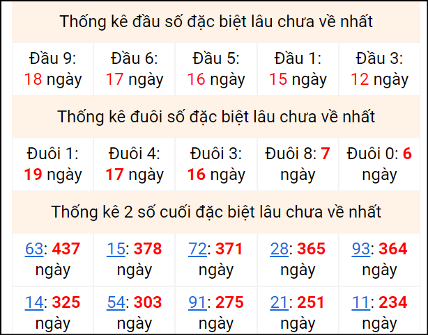 Bảng thống kê 2 số cuối đặc biệt gan ngày 17/8