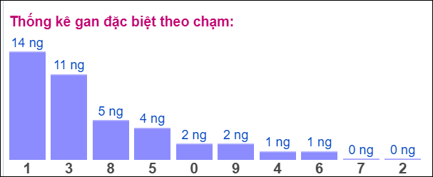 Bảng đặc biệt theo chạm XSMB hôm nay 17/8