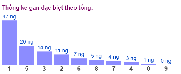 Bảng đặc biệt theo tổng XSMB hôm nay 17/8