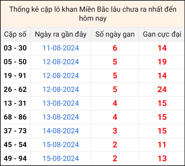 Bảng thống kê cặp lô gan lâu về tính tới 18/8