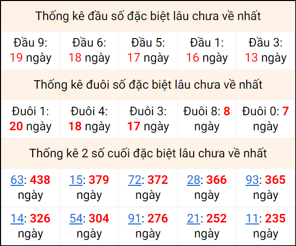 Bảng thống kê 2 số cuối đặc biệt gan ngày 18/8