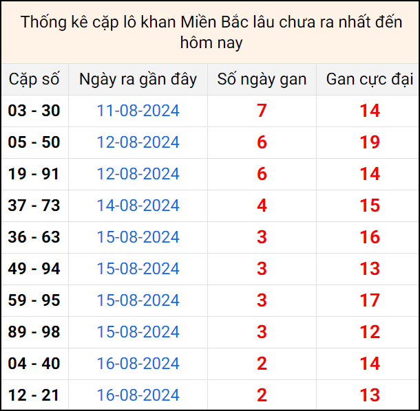 Bảng thống kê cặp lô gan lì lâu về tính tới 19/8