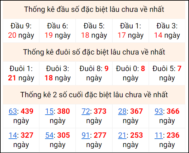 Bảng thống kê 2 số cuối đặc biệt gan ngày 19/8