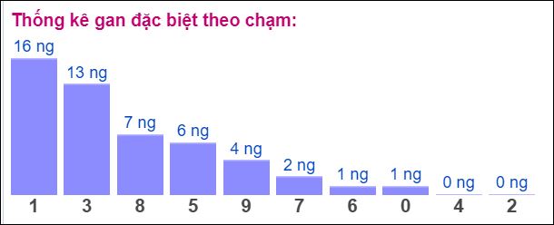 Bảng đặc biệt theo tổng chạm XSMB hôm nay 19/8