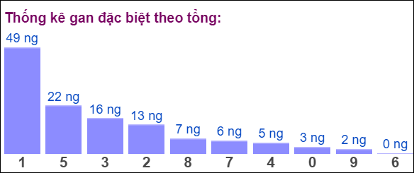Bảng đặc biệt theo tổng XSMB hôm nay 19/8