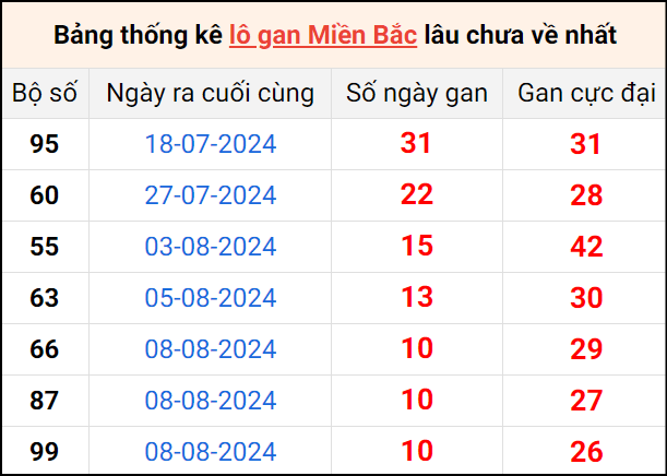 Bảng thống lô khan lâu chưa về ngày 19/8