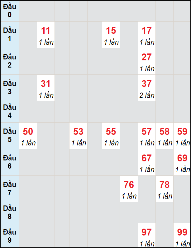 Soi cầu bạch thủ đài Thừa Thiên Huế ngày 19/8/2024