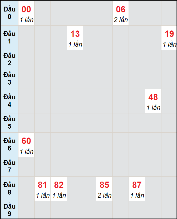 Soi cầu bạch thủ đài Phú Yên ngày 19/8/2024