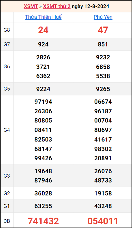 Bảng kết quả kỳ trước 12/8/2024