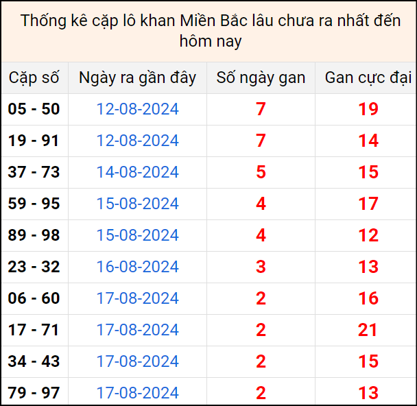 Bảng thống kê cặp lô gan lì lâu về tính tới 20/8