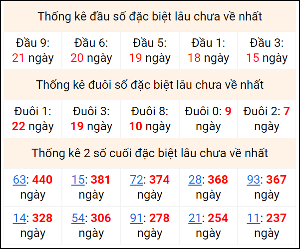 Bảng thống kê 2 số cuối đặc biệt gan ngày 20/8