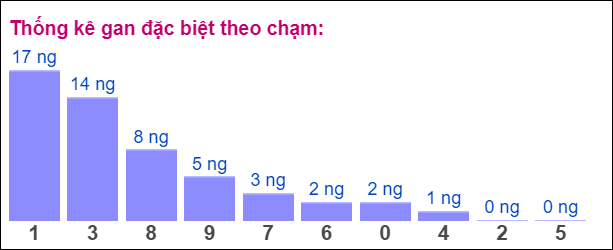 Bảng đặc biệt theo chạm XSMB hôm nay 20/8