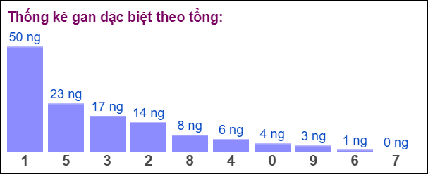 Bảng đặc biệt theo tổng XSMB hôm nay 20/8