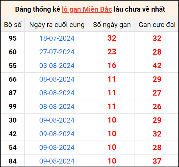 Bảng thống lô khan lâu chưa về ngày 20/8