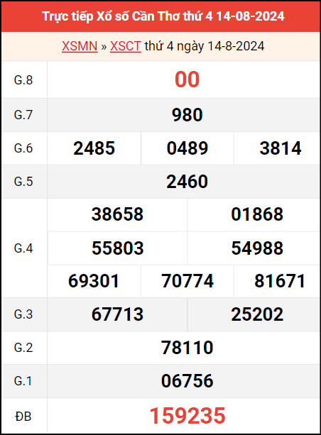 Bảng kết quả Cần Thơ ngày 14/8/2024 tuần trước