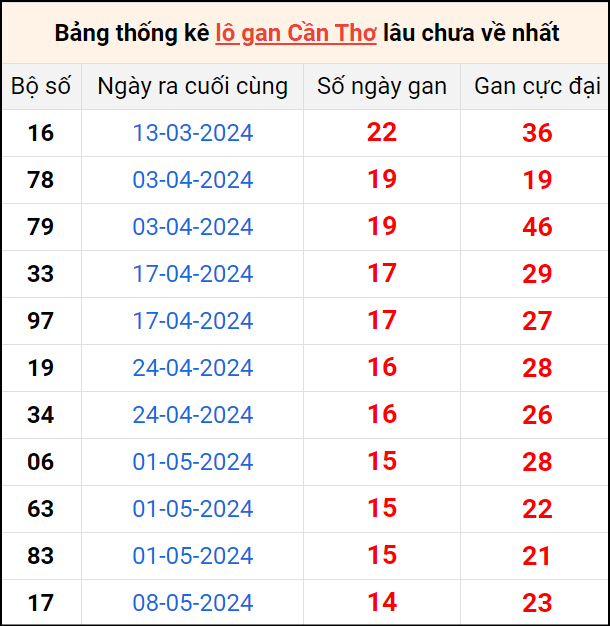 Bảng thống kê lô gan Cần Thơ lâu về nhất 21/8/2024