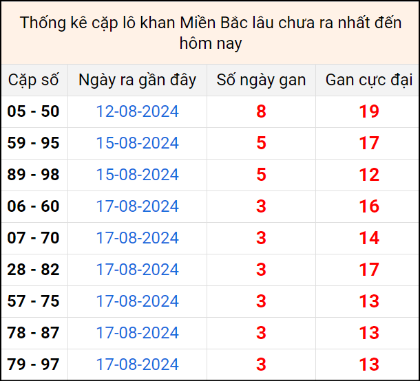 Bảng thống kê cặp lô gan lì lâu về tính tới 21/8