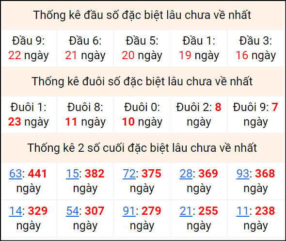 Bảng thống kê 2 số cuối đặc biệt gan ngày 21/8