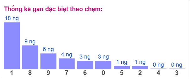 Bảng đặc biệt theo chạm XSMB hôm nay 21/8