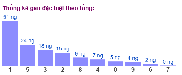 Bảng đặc biệt theo tổng XSMB hôm nay 21/8