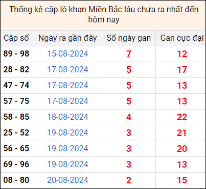 Bảng thống kê cặp lô gan lì lâu về tính tới 23/8