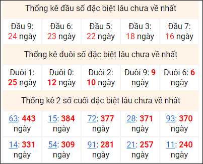 Bảng thống kê 2 số cuối đặc biệt gan ngày 23/8