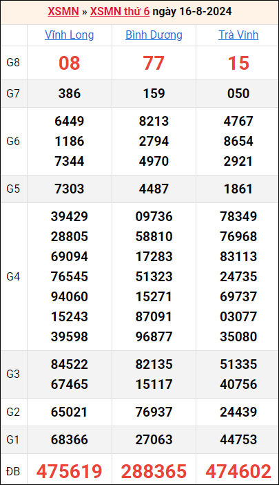 Bảng kết quả kỳ trước 16/8/2024