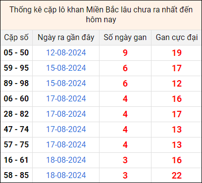 Bảng thống kê cặp lô gan lâu về tính tới 22/8