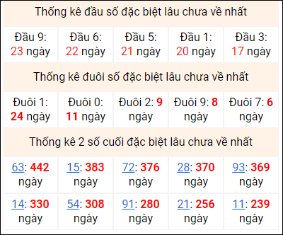 Bảng thống kê 2 số cuối đặc biệt gan ngày 22/8