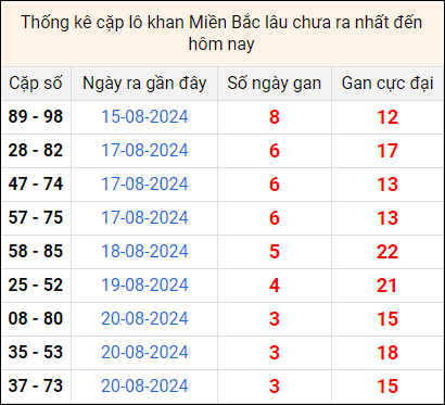 Bảng thống kê cặp lô gan lì lâu về tính tới 24/8 Bảng thống kê cặp lô gan lì lâu về tính tới 24/8