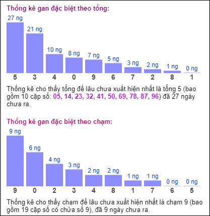 Bảng đặc biệt theo tổng chạm XSMB hôm nay 24/8 Bảng đặc biệt theo tổng chạm XSMB hôm nay 24/8