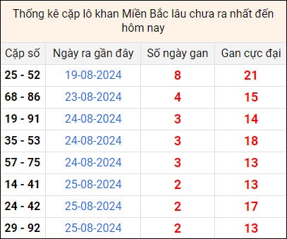 Bảng thống kê cặp lô gan lì lâu về tính tới 28/8 Bảng thống kê cặp lô gan lì lâu về tính tới 28/8