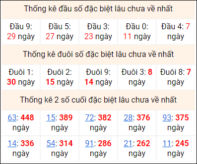 Bảng thống kê 2 số cuối đặc biệt gan ngày 28/8 Bảng thống kê 2 số cuối đặc biệt gan ngày 28/8