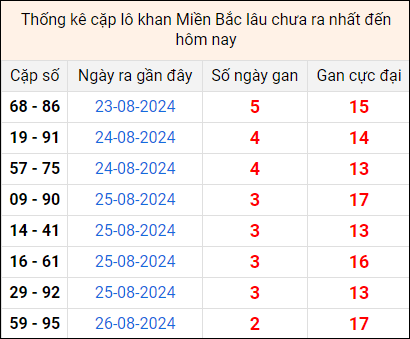 Bảng thống kê cặp lô gan lâu về tính tới 29/8