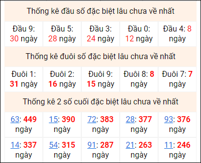 Bảng thống kê 2 số cuối đặc biệt gan ngày 29/8