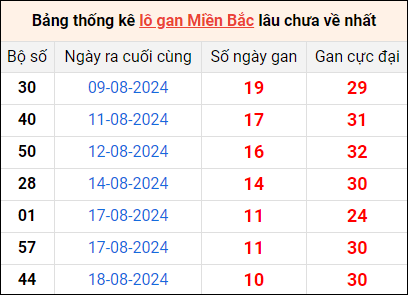 Bảng thống lô khan lâu chưa về ngày 29/8