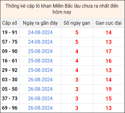 Bảng thống kê cặp lô gan lì lâu về tính tới 30/8 Bảng thống kê cặp lô gan lì lâu về tính tới 30/8