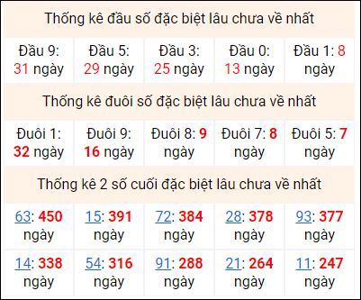 Bảng thống kê 2 số cuối đặc biệt gan ngày 30/8 Bảng thống kê 2 số cuối đặc biệt gan ngày 30/8