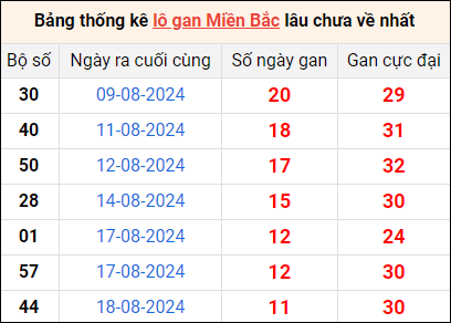 Bảng thống lô khan lâu chưa về ngày 30/8 Bảng thống lô khan lâu chưa về ngày 30/8