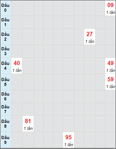 Soi cầu Phú Yên ngày 2/9/2024 theo bảng bạch thủ 3 ngày