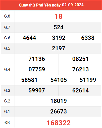 Quay thử XSPY ngày 2/9/2024 giờ hoàng đạo