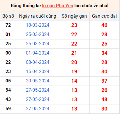 Bảng thống kê lô gan Phú Yên lâu về nhất 2/9/2024