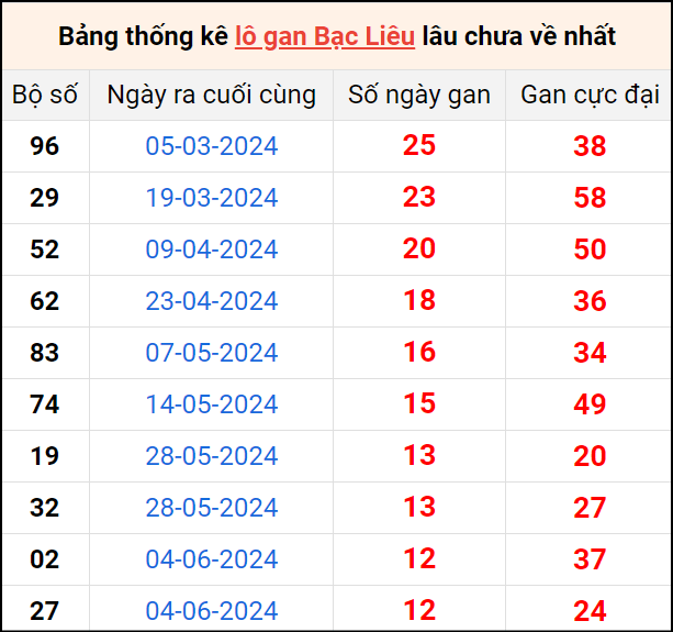 Bảng thống kê lô gan Bạc Liêu lâu về nhất 3/9/2024