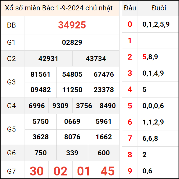 Kết quả miền Bắc ngày trước 1/9