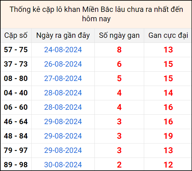 Bảng thống kê cặp lô gan lì lâu về tính tới 2/9