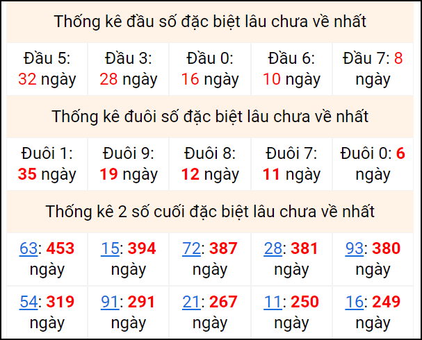 Bảng thống kê 2 số cuối đặc biệt gan ngày 2/9