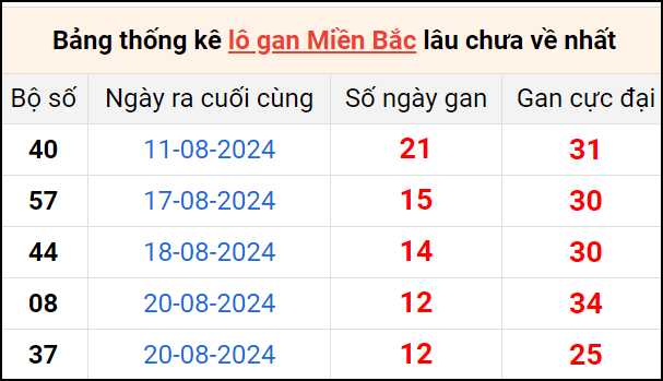 Bảng thống lô khan lâu chưa về ngày 2/9
