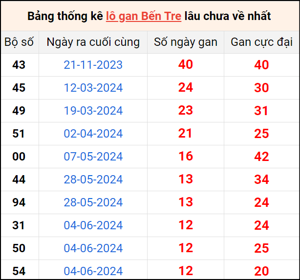 Bảng thống kê lô gan Bến Tre lâu về nhất 3/9/2024