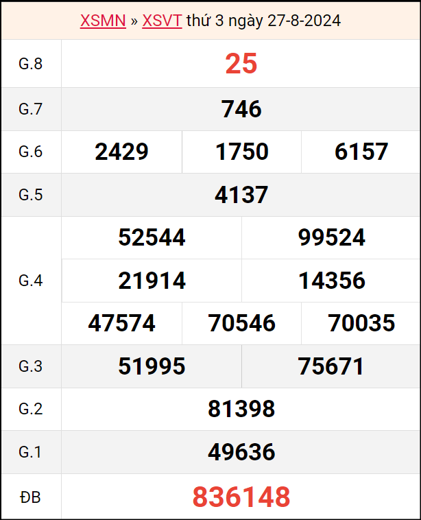 Bảng kết quả Vũng Tàu ngày 27/8/2024 tuần trước